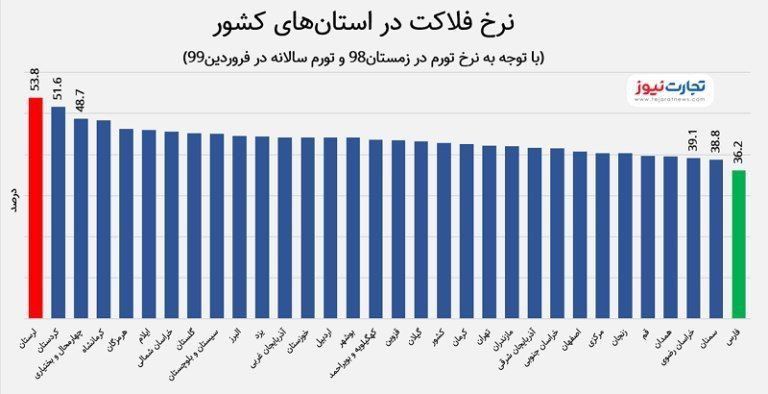 ‍ دولت شیخ حسن روحانی رکورددار نرخ فلاکت در تاریخ ایران + نمودار