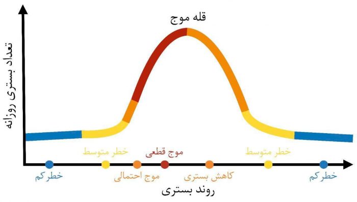 چرا با وجود آمار بالای بستری و مرگ، رنگ بعضی شهرها از قرمز به نارنجی تغییر کرده؟