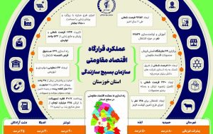 اینفوگرافی ایجاد بیش از ۹ هزار شغل به همت قرارگاه اقتصاد مقاومتی بسیج سازندگی خوزستان