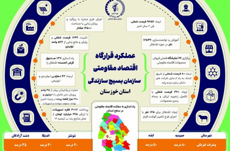 اینفوگرافی ایجاد بیش از ۹ هزار شغل به همت قرارگاه اقتصاد مقاومتی بسیج سازندگی خوزستان