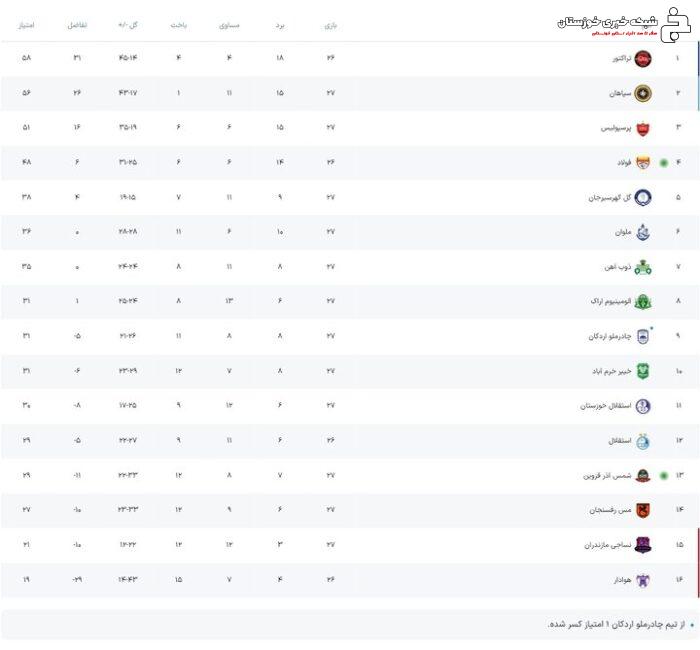 یک گل به خودی برای جشن فولاد کافی بود؛ موقعیت پرسپولیس در خطر