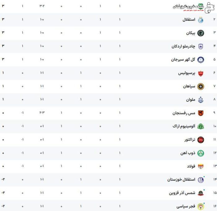 همان «بی‌هیجان» و «پرحاشیه» که انتظارش می‌رفت/ یک غریبه در صدرنشین!