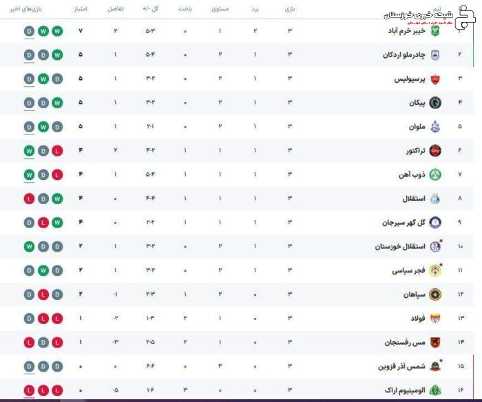 روز سخت صدرنشین و امیدواری پرسپولیس/ طلسم منفی چند تیم می‌شکند؟