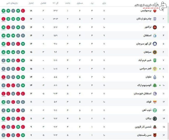 حمله استقلال و سپاهان به صدر جدول/ فولاد به دنبال کار بزرگ در تهران