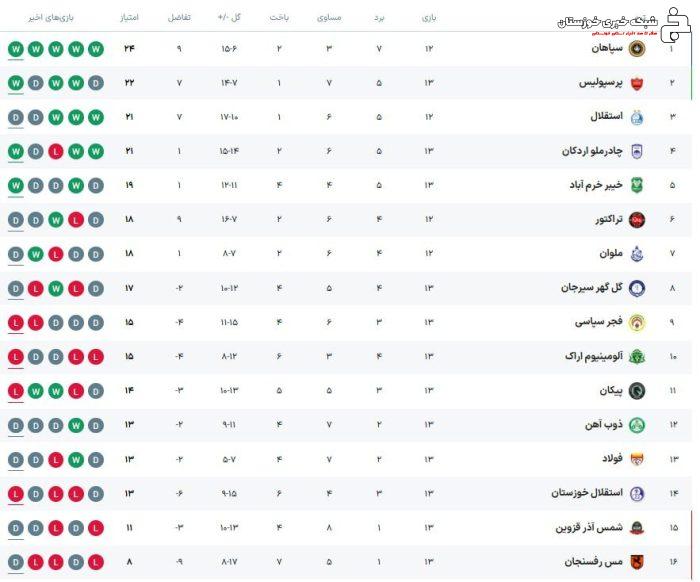 سقوط آبی ها در هفته ایده آل سپاهان/ زنگ خطر برای تراکتور به صدا درآمد