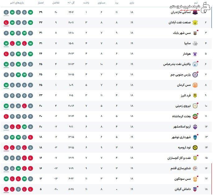 سایپا برنده جدال حساس لیگ یک/ داماش یک گام به سقوط نزدیک شد
