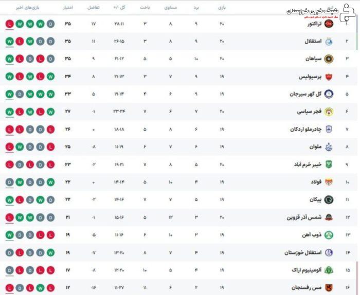 برنامه امروز لیگ برتر فوتبال؛ جدال حساس تیمهای پایین جدول