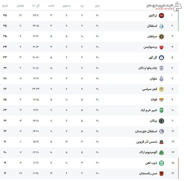 پرسپولیس و تراکتور همزمان زمین خوردند/استقلال به موقع گریخت